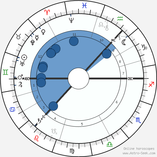 Arthur Conan Doyle Oroscopo, astrologia, Segno, zodiac, Data di nascita, instagram