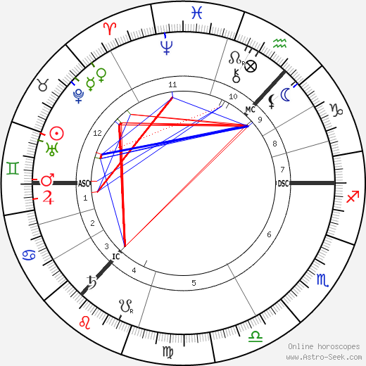 Arthur Conan Doyle birth chart, Arthur Conan Doyle astro natal horoscope, astrology