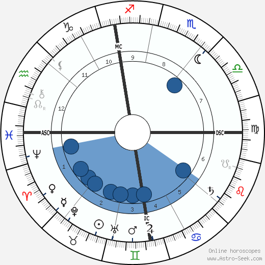 Pierre Curie Oroscopo, astrologia, Segno, zodiac, Data di nascita, instagram