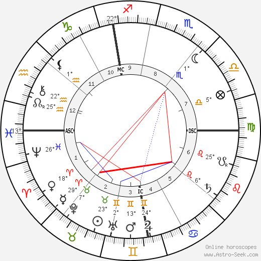 Pierre Curie birth chart, biography, wikipedia 2022, 2023