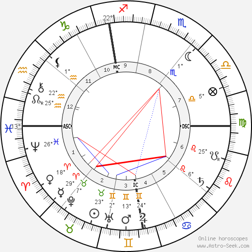 Pierre Curie birth chart, biography, wikipedia 2023, 2024