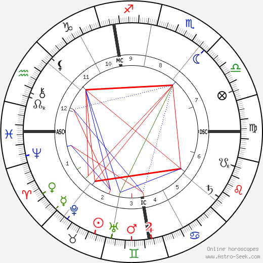 Pierre Curie birth chart, Pierre Curie astro natal horoscope, astrology