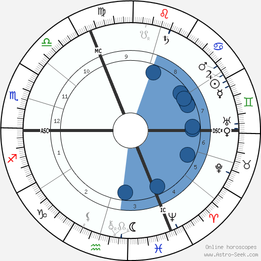 Christian Ehrenfels wikipedia, biography, birth chart, instagram Christian Ehrenfels wikipedia, horoscope, astrology, instagram