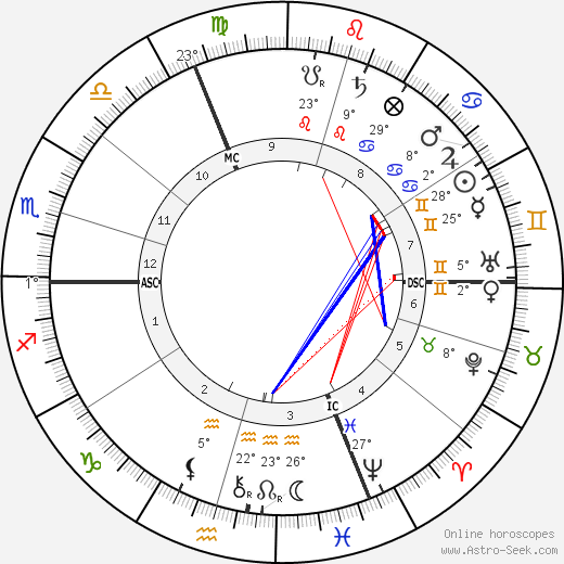 Christian Ehrenfels birth chart, biography, wikipedia 2024, 2025