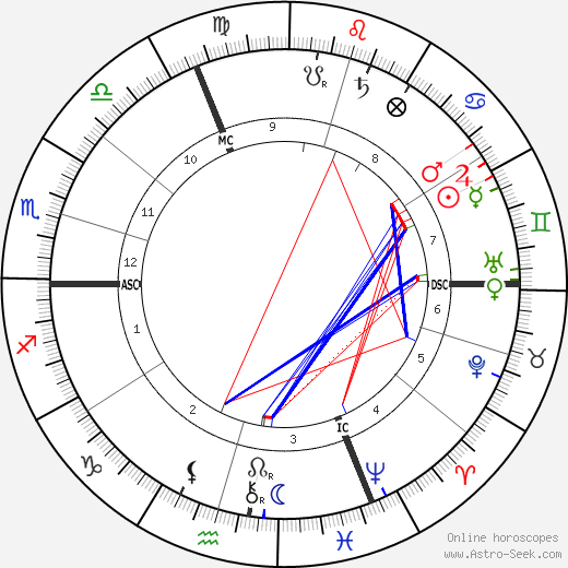 Christian Ehrenfels birth chart, Christian Ehrenfels astro natal horoscope, astrology