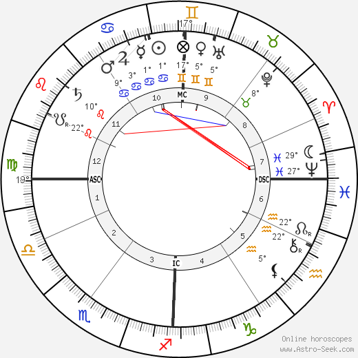 Edouard Michelin birth chart, biography, wikipedia 2024, 2025