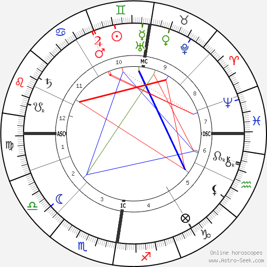 James Guthrie birth chart, James Guthrie astro natal horoscope, astrology