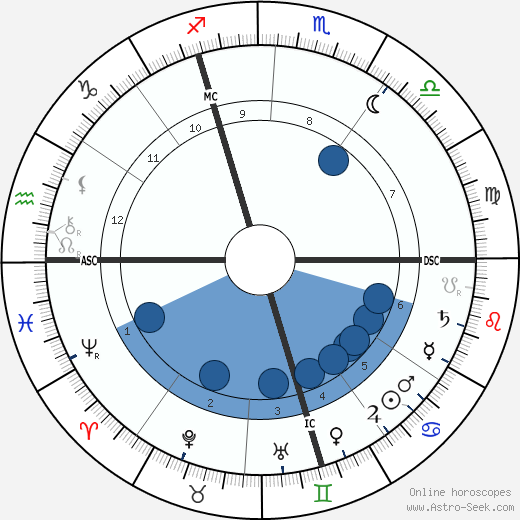 Robert Demachy wikipedia, horoscope, astrology, instagram