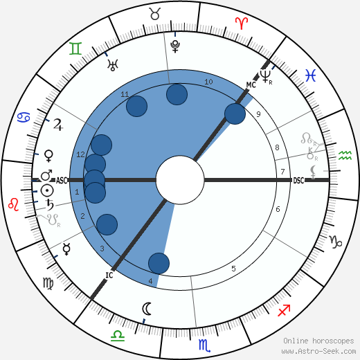 Knut Hamsun wikipedia, horoscope, astrology, instagram