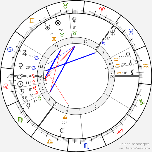 Knut Hamsun birth chart, biography, wikipedia 2023, 2024