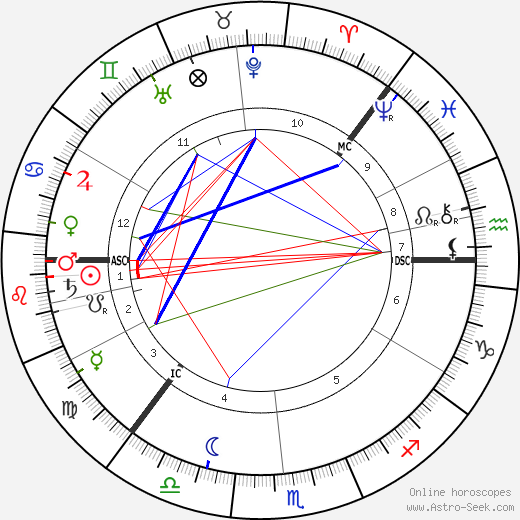 Knut Hamsun birth chart, Knut Hamsun astro natal horoscope, astrology