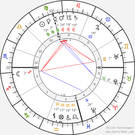 Jean Jaurès birth chart, biography, wikipedia 2024, 2025