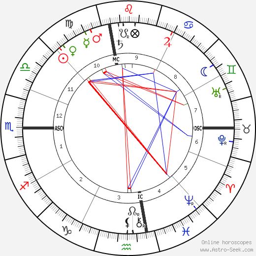 Marshall P. Wilder birth chart, Marshall P. Wilder astro natal horoscope, astrology