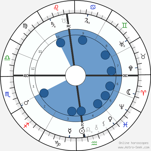 Anton Chekhov wikipedia, horoscope, astrology, instagram