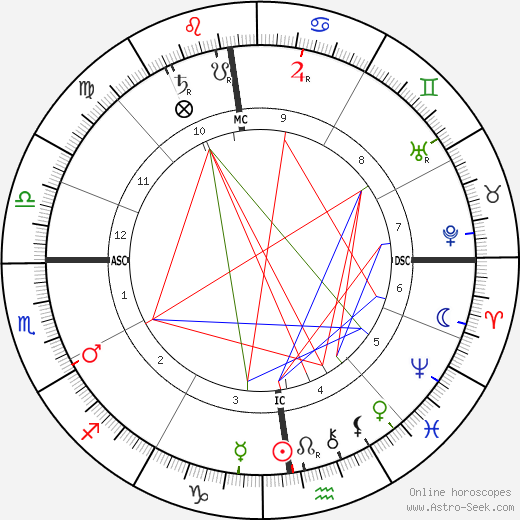 Anton Chekhov birth chart, Anton Chekhov astro natal horoscope, astrology