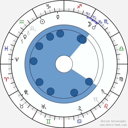 Charles K. French wikipedia, horoscope, astrology, instagram