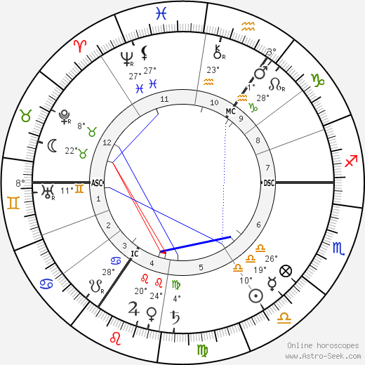 Annie E. F. Horniman birth chart, biography, wikipedia 2023, 2024