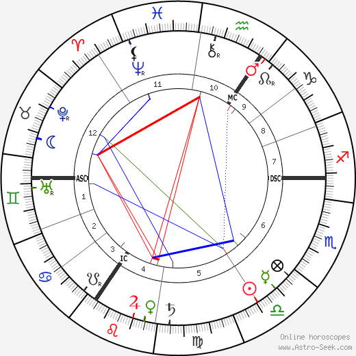 Annie E. F. Horniman birth chart, Annie E. F. Horniman astro natal horoscope, astrology