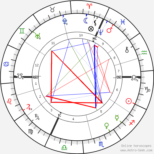 Henri Beauclair birth chart, Henri Beauclair astro natal horoscope, astrology