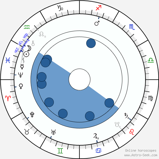 Karel Matěj Čapek-Chod wikipedia, horoscope, astrology, instagram