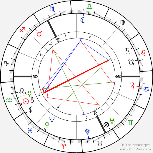 Rachilde birth chart, Rachilde astro natal horoscope, astrology