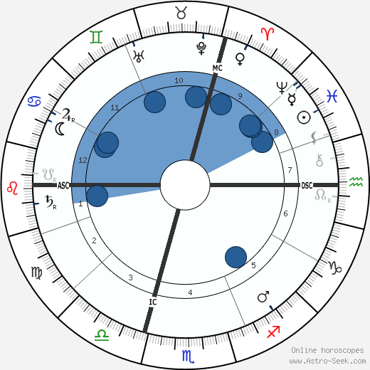 Albert Kahn wikipedia, horoscope, astrology, instagram