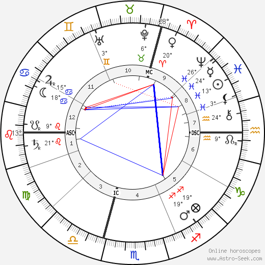 Albert Kahn birth chart, biography, wikipedia 2024, 2025