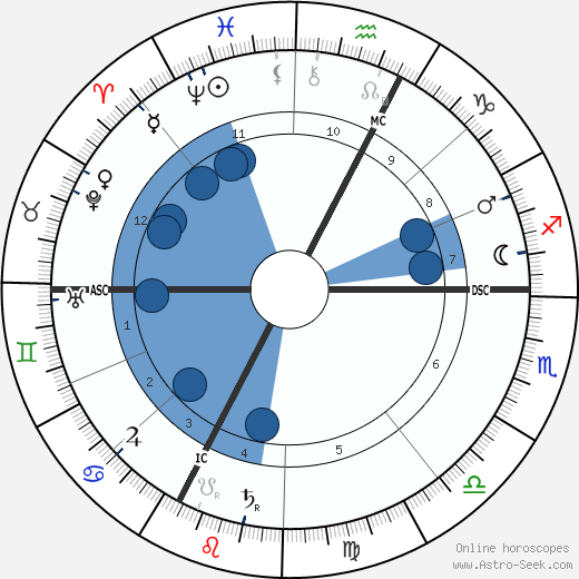 Hugo Wolf wikipedia, horoscope, astrology, instagram