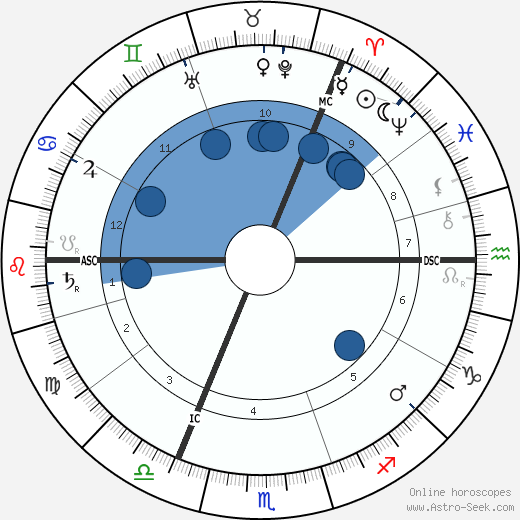 John Bartholomew wikipedia, horoscope, astrology, instagram