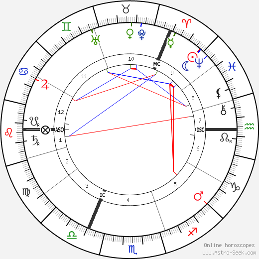 John Bartholomew birth chart, John Bartholomew astro natal horoscope, astrology