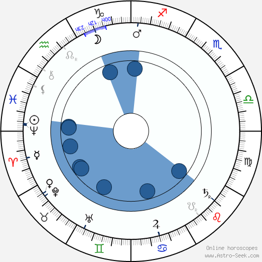 Josef Šváb-Malostranský wikipedia, horoscope, astrology, instagram