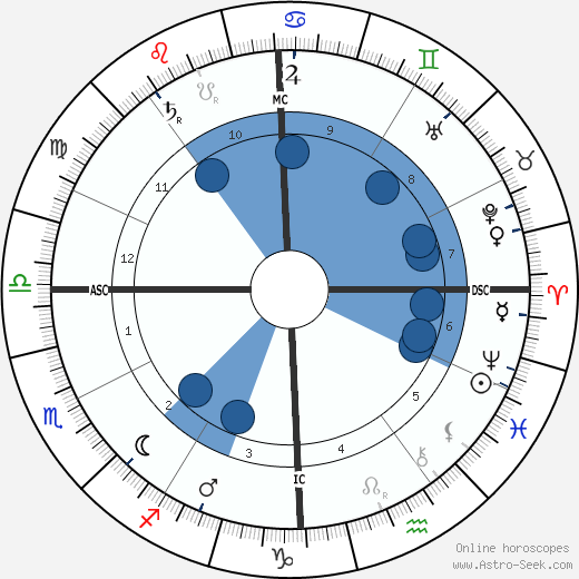 Salvatore Di Giacomo wikipedia, horoscope, astrology, instagram