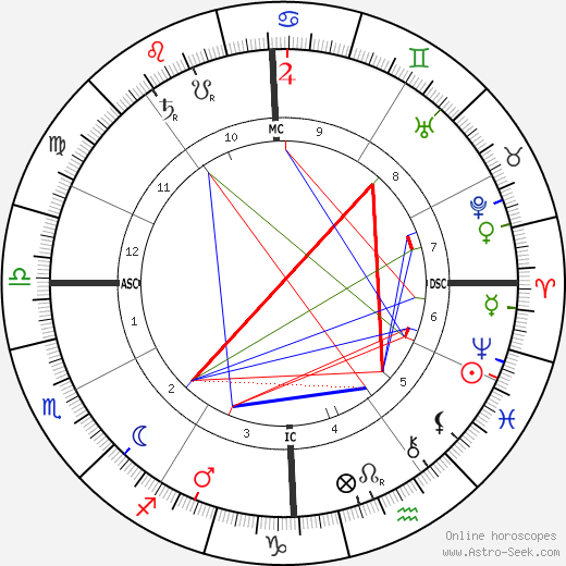 Salvatore Di Giacomo birth chart, Salvatore Di Giacomo astro natal horoscope, astrology