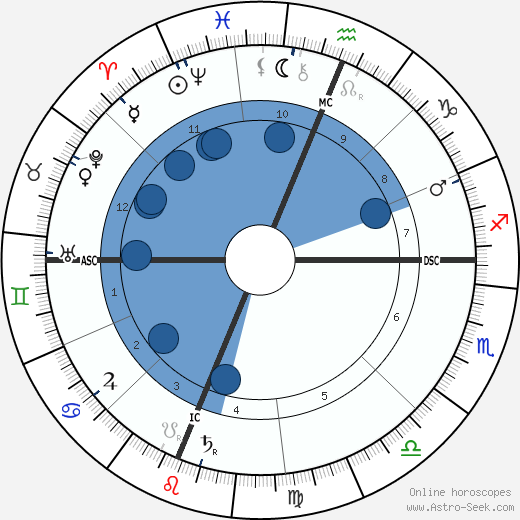 William Jennings Bryan wikipedia, horoscope, astrology, instagram