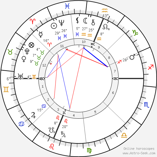 William Jennings Bryan birth chart, biography, wikipedia 2023, 2024