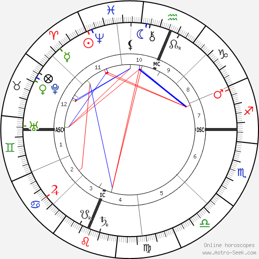 William Jennings Bryan birth chart, William Jennings Bryan astro natal horoscope, astrology