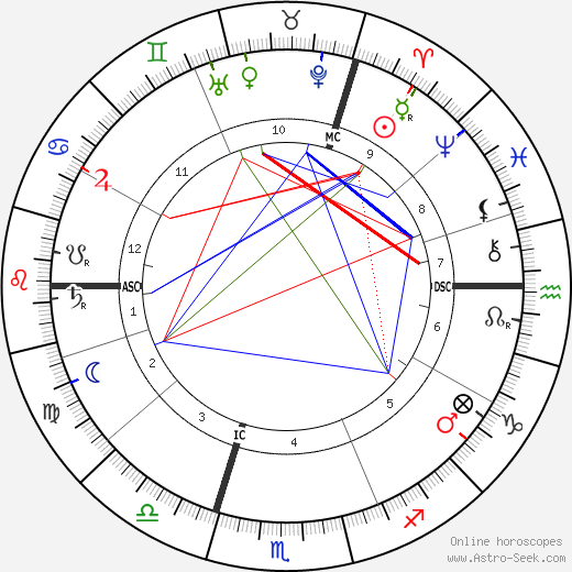 Frederik Eeden birth chart, Frederik Eeden astro natal horoscope, astrology