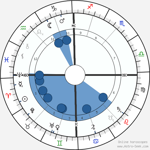 James Ensor Oroscopo, astrologia, Segno, zodiac, Data di nascita, instagram