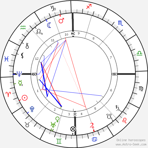 James Ensor birth chart, James Ensor astro natal horoscope, astrology