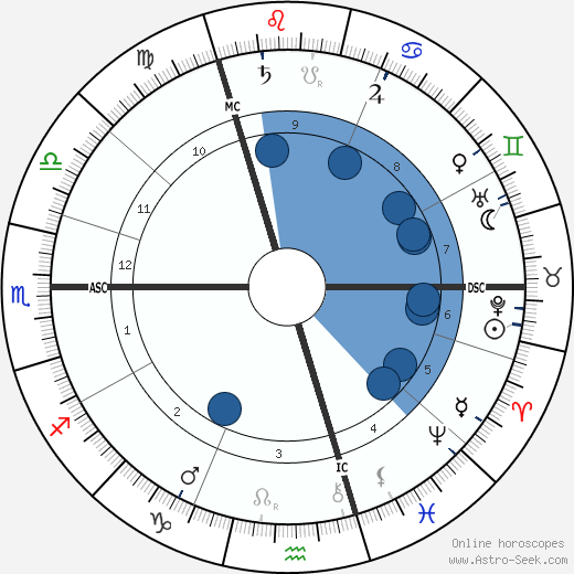Otto Walkhoff wikipedia, horoscope, astrology, instagram
