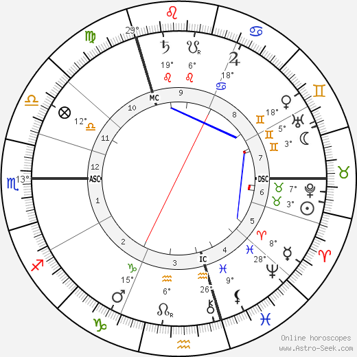 Otto Walkhoff birth chart, biography, wikipedia 2023, 2024