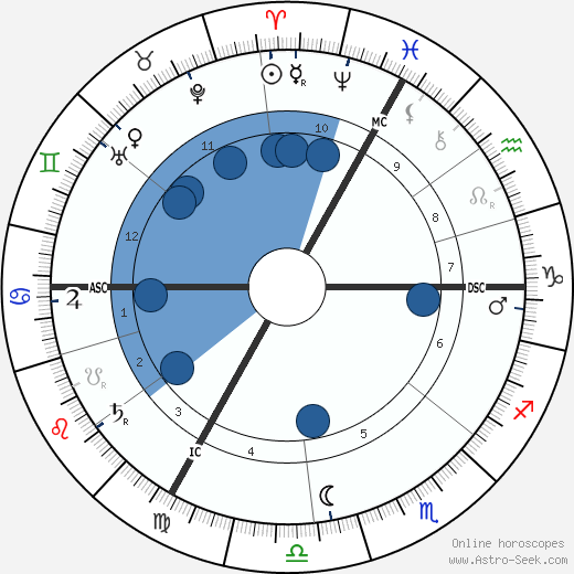 René Lalique wikipedia, horoscope, astrology, instagram