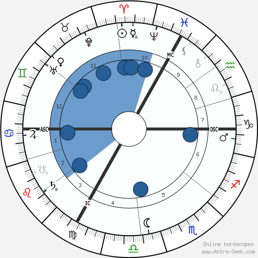 René Lalique wikipedia, biography, birth chart, instagram René Lalique wikipedia, horoscope, astrology, instagram