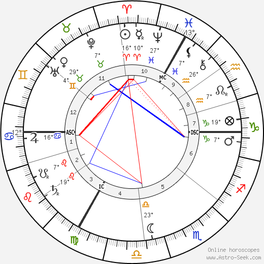 René Lalique birth chart, biography, wikipedia 2023, 2024