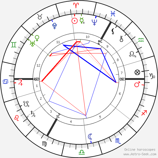 René Lalique birth chart, René Lalique astro natal horoscope, astrology