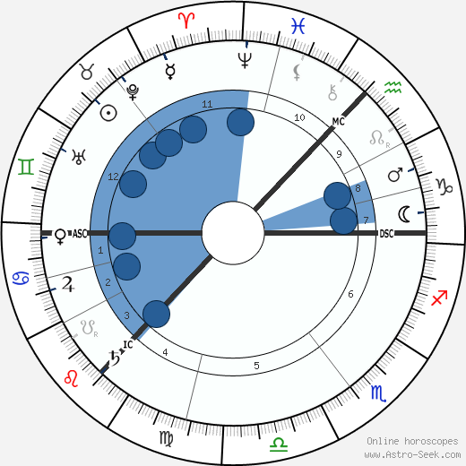 J. M. Barrie wikipedia, horoscope, astrology, instagram