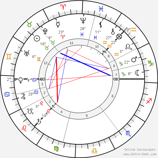 J. M. Barrie birth chart, biography, wikipedia 2024, 2025