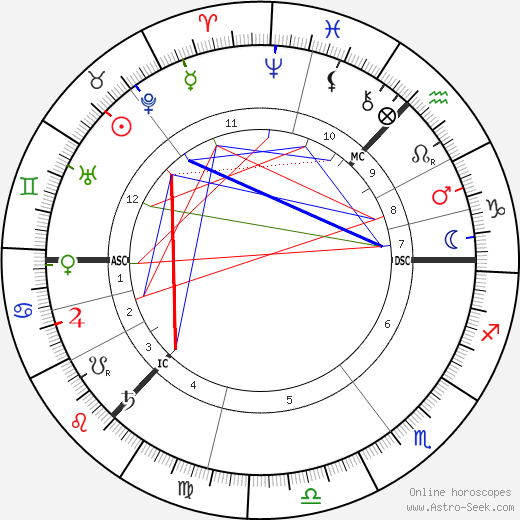 J. M. Barrie birth chart, J. M. Barrie astro natal horoscope, astrology