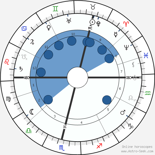 John Scott Haldane wikipedia, horoscope, astrology, instagram