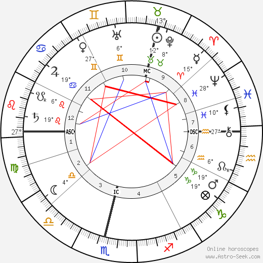 John Scott Haldane birth chart, biography, wikipedia 2023, 2024